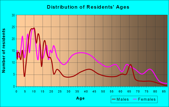 Age and Sex of Residents in Claremont-Freedom in Baltimore, MD