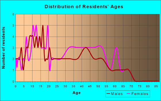 Age and Sex of Residents in Clifton Park in Baltimore, MD