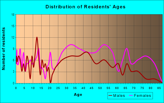 Age and Sex of Residents in Coldspring in Baltimore, MD