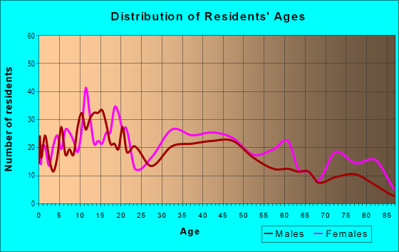 Age and Sex of Residents in Coppin Heights in Baltimore, MD
