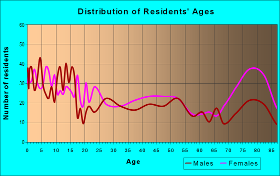 Age and Sex of Residents in Cross Country in Baltimore, MD