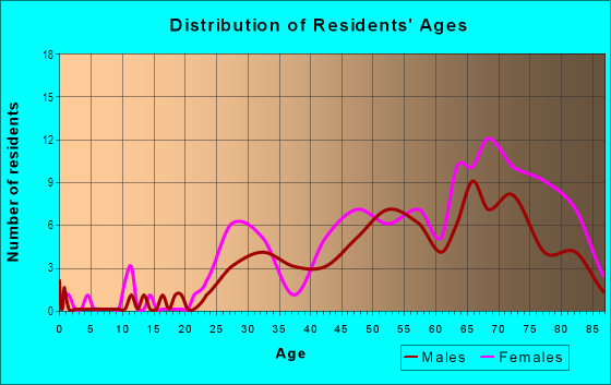 Age and Sex of Residents in Cross Keys in Baltimore, MD