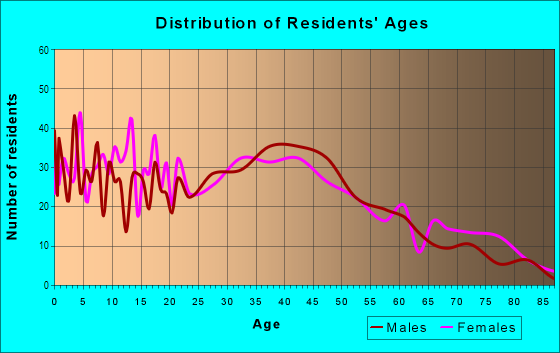 Age and Sex of Residents in Curtis Bay in Curtis Bay, MD
