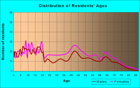 Age and Sex of Residents in Cylburn in Baltimore, MD