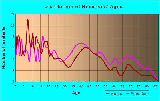 Age and Sex of Residents in Darley Park in Baltimore, MD