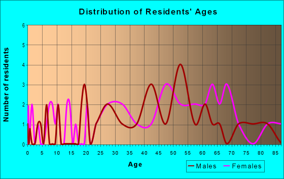 Age and Sex of Residents in Dickeyville in Gwynn Oak, MD