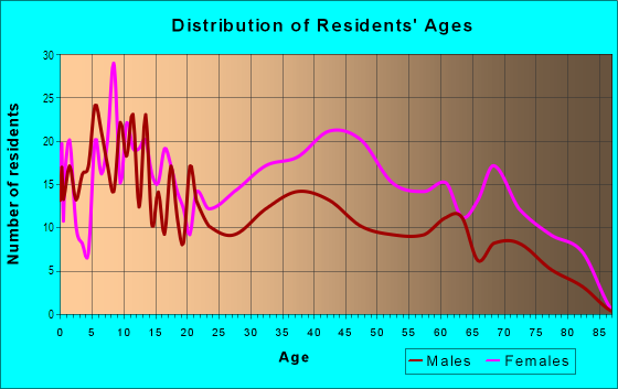 Age and Sex of Residents in Dolfield in Baltimore, MD