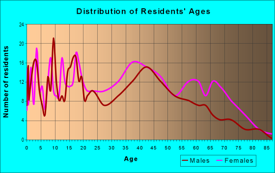 Age and Sex of Residents in Dorchester in Gwynn Oak, MD