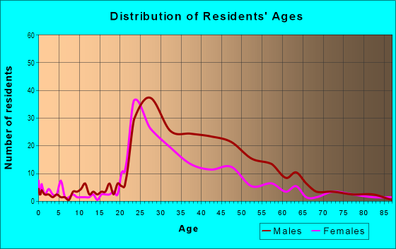 Age and Sex of Residents in Downtown in Baltimore, MD