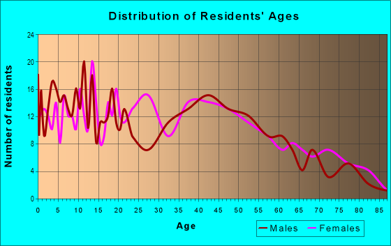 Age and Sex of Residents in Druid Heights in Baltimore, MD