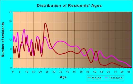 Age and Sex of Residents in Dunbar-Broadway in Baltimore, MD