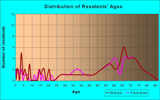 Age and Sex of Residents in Desert Foothills Estates in Yuma, AZ