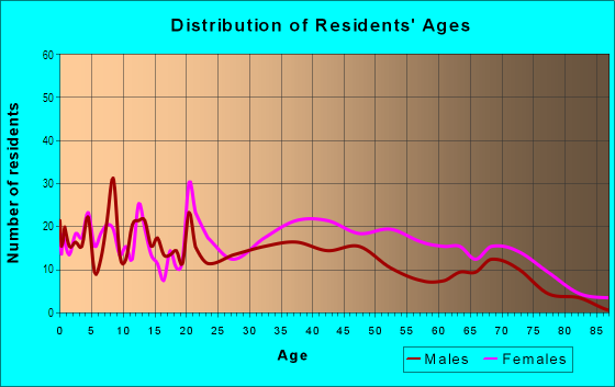 Age and Sex of Residents in East Arlington in Baltimore, MD