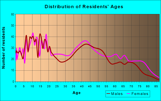 Age and Sex of Residents in East Baltimore Midway in Baltimore, MD
