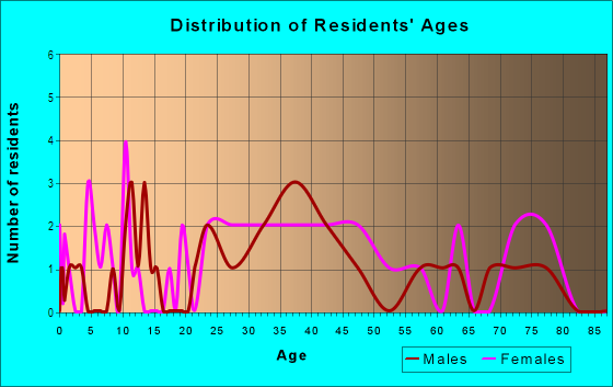 Age and Sex of Residents in Eastwood in Baltimore, MD