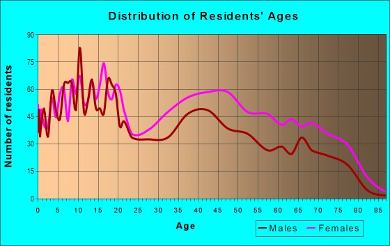 Age and Sex of Residents in Edmondson Village in Baltimore, MD