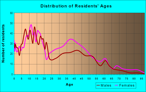 Age and Sex of Residents in Ellwood Park in Baltimore, MD