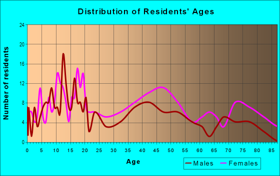 Age and Sex of Residents in Evergreen Lawn in Baltimore, MD