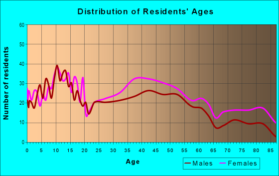 Age and Sex of Residents in Fallstaff in Baltimore, MD