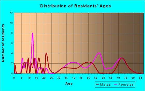 Age and Sex of Residents in Forest Park Golf Course in Gwynn Oak, MD