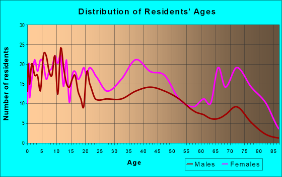 Age and Sex of Residents in Franklintown Road in Baltimore, MD