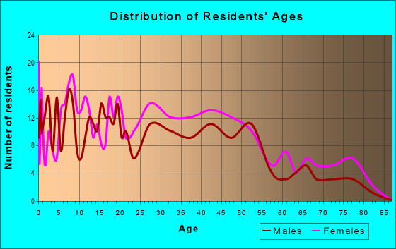 Age and Sex of Residents in Garwyn Oaks in Baltimore, MD