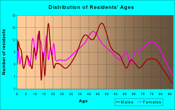 Age and Sex of Residents in Graceland Park in Dundalk, MD