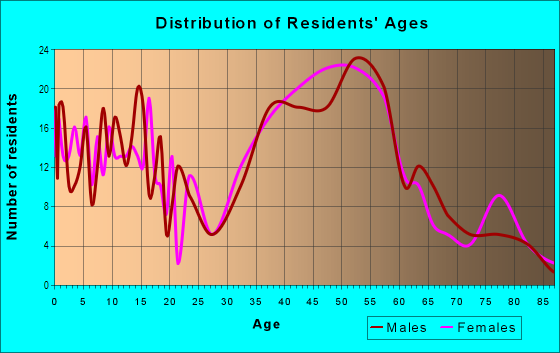 Age and Sex of Residents in Guilford in Baltimore, MD