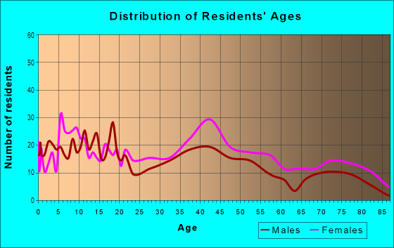 Age and Sex of Residents in Hanlon in Baltimore, MD