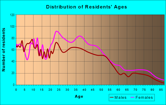 Age and Sex of Residents in Harford-Echodale in Baltimore, MD
