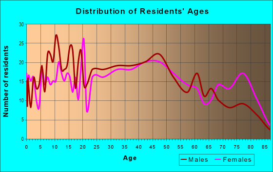 Age and Sex of Residents in Highlandtown in Baltimore, MD