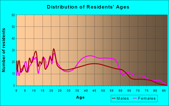 Age and Sex of Residents in Hillen in Baltimore, MD
