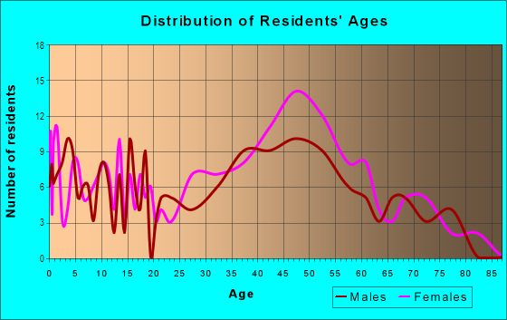 Age and Sex of Residents in Hunting Ridge in Baltimore, MD