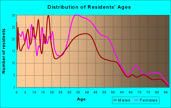 Age and Sex of Residents in Idlewood in Baltimore, MD