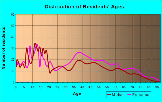 Age and Sex of Residents in Johnston Square in Baltimore, MD