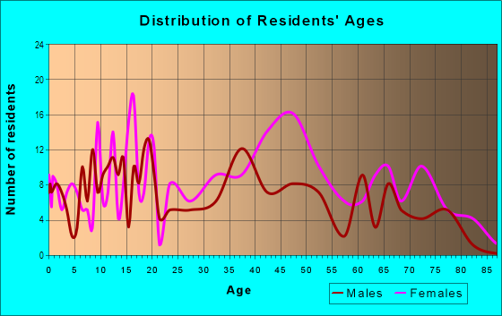 Age and Sex of Residents in Kenilworth Park in Baltimore, MD