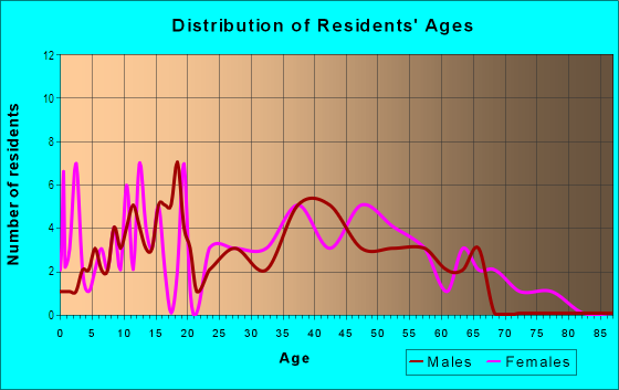 Age and Sex of Residents in Kernewood in Baltimore, MD