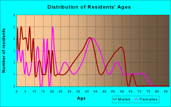 Age and Sex of Residents in Kresson in Baltimore, MD