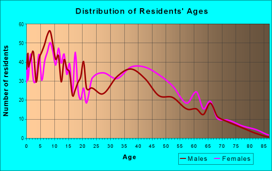 Age and Sex of Residents in Lakeland in Baltimore, MD