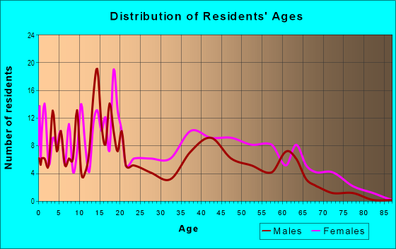 Age and Sex of Residents in Langston Hughes in Baltimore, MD