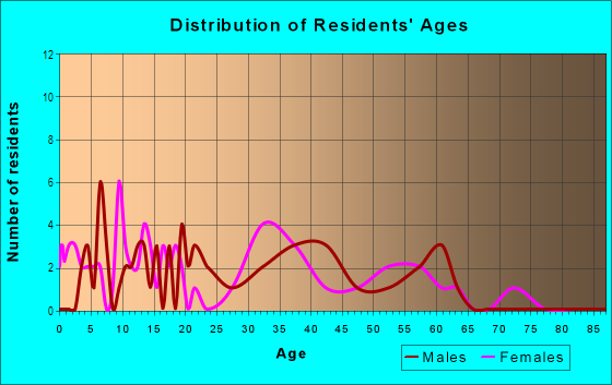 Age and Sex of Residents in Camelia in Semmes, AL