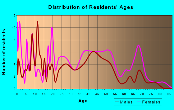 Age and Sex of Residents in Liberty Square in Baltimore, MD