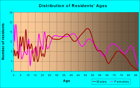 Age and Sex of Residents in Locust Point in Baltimore, MD