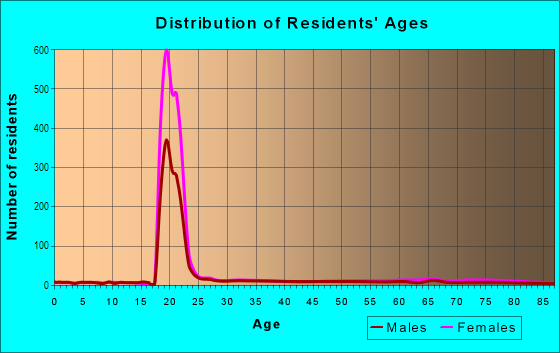 Age and Sex of Residents in Loyola in Baltimore, MD