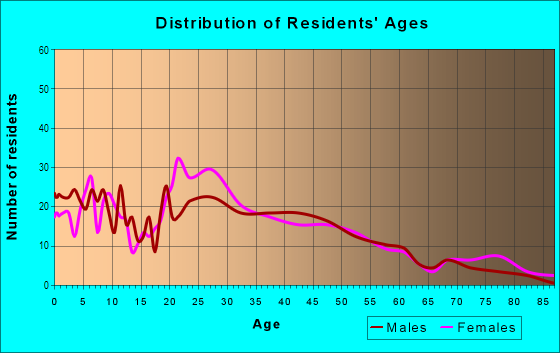 Age and Sex of Residents in Madison Park in Baltimore, MD