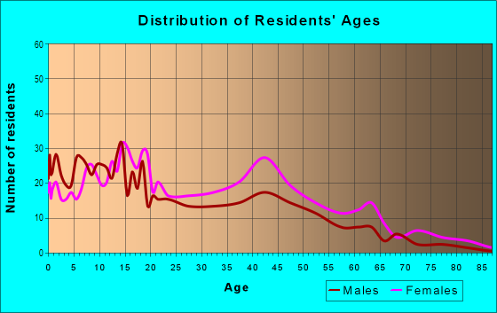 Age and Sex of Residents in Madison-eastend in Baltimore, MD