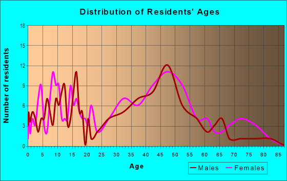 Age and Sex of Residents in Mayfield in Baltimore, MD