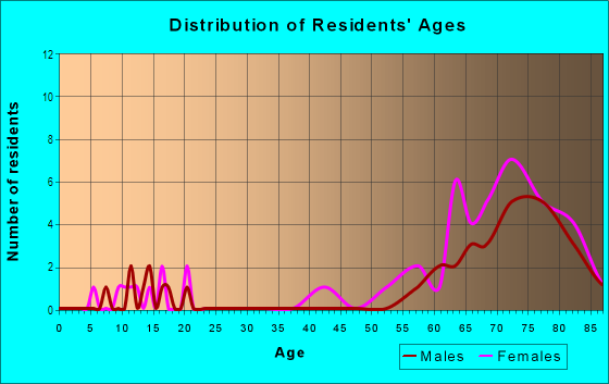 Age and Sex of Residents in Del Oro in Yuma, AZ