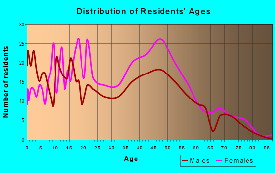 Age and Sex of Residents in Mid-Govans in Baltimore, MD