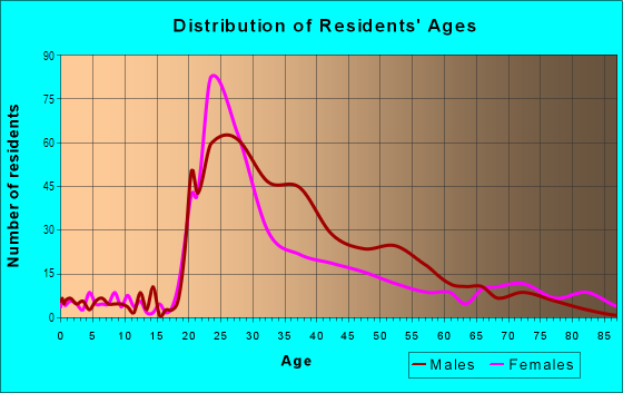 Age and Sex of Residents in Mid-Town Belvedere in Baltimore, MD